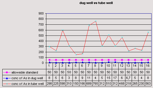 tube wells vs dugwells